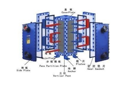 可拆卸板式換熱器流程組合的介紹